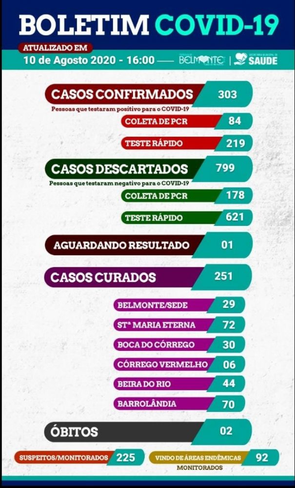 Belmonte inicia a semana com mais de 300 casos confirmados de COVID-19. 6