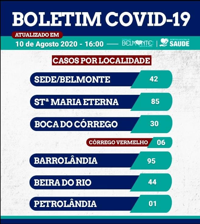 Belmonte inicia a semana com mais de 300 casos confirmados de COVID-19. 7