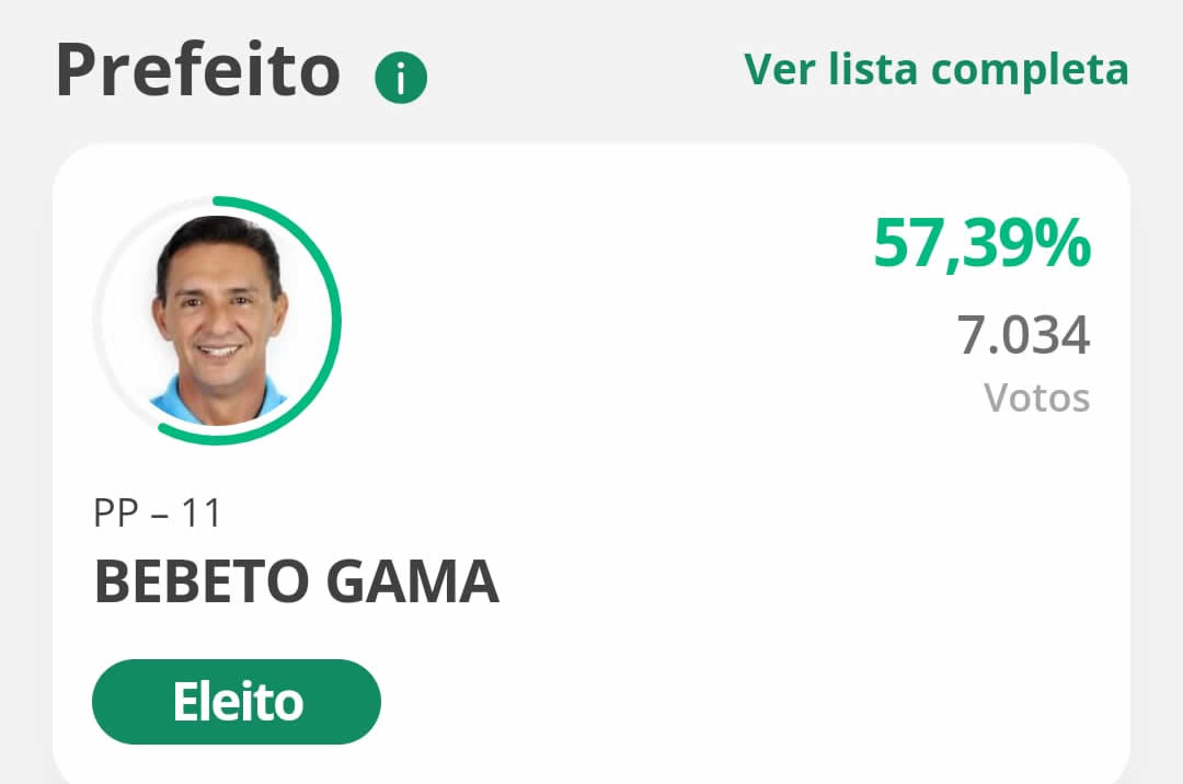 Vitória de Bebeto Gama sinaliza um novo marco para a política belmontense.