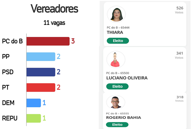 Rodrigo Martins conta como o PCdoB se tornou uma potência política em Belmonte.