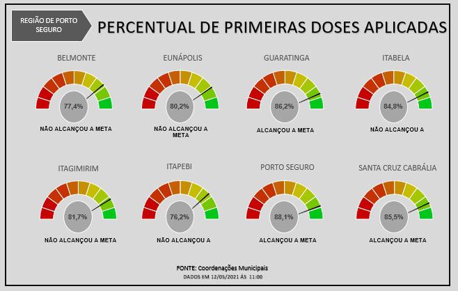 Porto Seguro lidera ranking das cidades que mais vacinaram na Costa do Descobrimento.